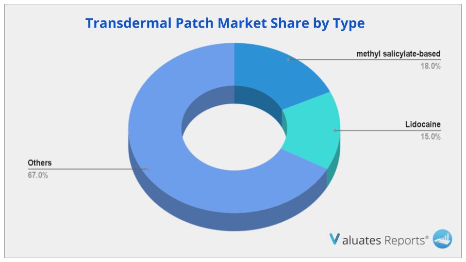 Transdermal Patch Market share